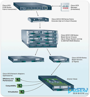 思科UCS系統 刀片服務器，網絡生態協同的關鍵一環